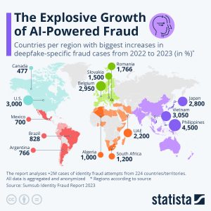 The explosive growth of AI powered fraud